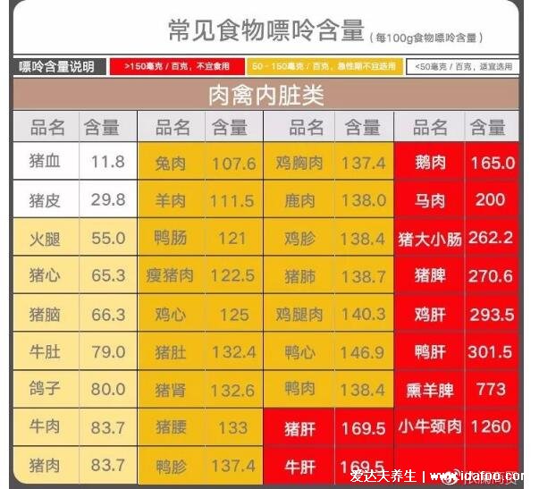 251種痛風忌口的食物一覽表，看完知道什么不能吃(忌中高嘌呤食物)