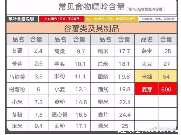 251種痛風忌口的食物一覽表，看完知道什么不能吃(忌中高嘌呤食物)