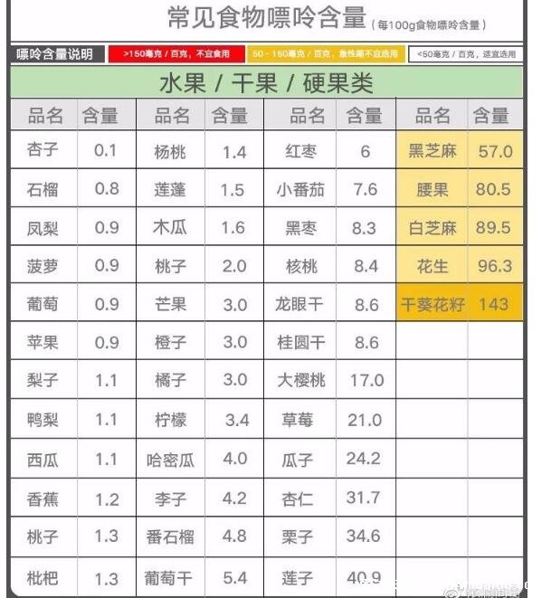 251種痛風忌口的食物一覽表，看完知道什么不能吃(忌中高嘌呤食物)