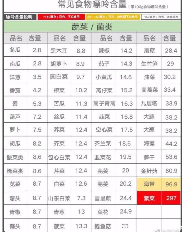 251種痛風忌口的食物一覽表，看完知道什么不能吃(忌中高嘌呤食物)