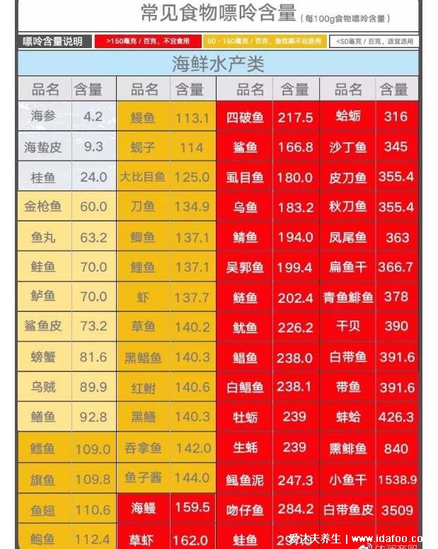 251種痛風忌口的食物一覽表，看完知道什么不能吃(忌中高嘌呤食物)