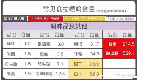 251種痛風忌口的食物一覽表，看完知道什么不能吃(忌中高嘌呤食物)