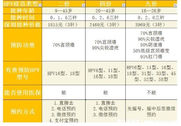 各類(lèi)型hpv疫苗適合什么年齡，國(guó)內(nèi)九價(jià)只能16-26歲(女性必看)