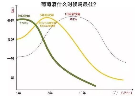 葡萄酒有保質(zhì)期嗎?沒有保質(zhì)期只有最佳飲用期