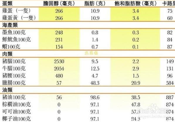 膽固醇高十大飲食禁忌，盡量控制膽固醇攝入(每日不能過100毫克)