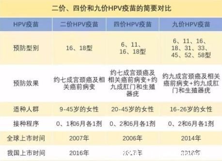 hpv疫苗二價四價九價區(qū)別，預(yù)防病毒效果有差異（附價格一覽表）