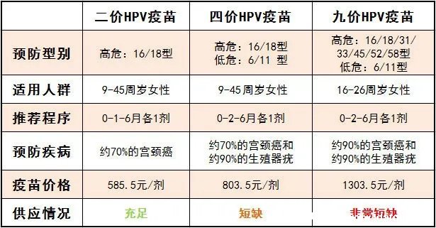 hpv疫苗二價四價九價區(qū)別，預(yù)防病毒效果有差異（附價格一覽表）