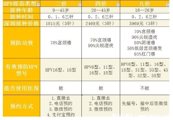 hpv疫苗接種禁忌癥和注意事項(xiàng)，10種情況不能打?qū)m頸癌疫苗