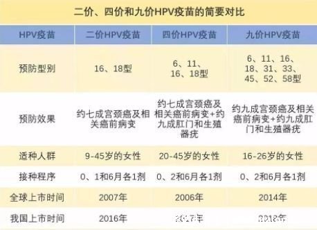 hpv疫苗適合什么年齡，三種疫苗適用年齡不同( 附二價(jià)四價(jià)九價(jià)區(qū)別)