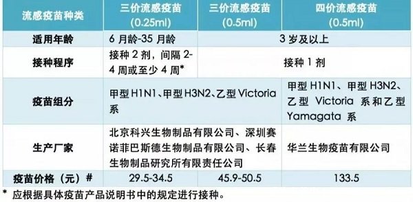 流感疫苗三價(jià)和四價(jià)有什么區(qū)別，適用年齡不同(6到35歲月齡只能三價(jià))