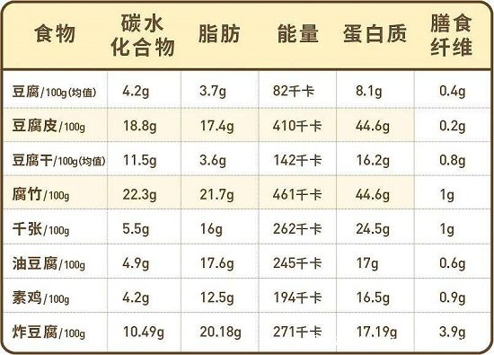 豆腐皮的熱量是多少大卡高嗎，410大卡/100克熱量高但減肥適量食用