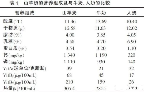 羊奶粉好還是牛奶粉好，其實營養(yǎng)價值相差不大重點看配方