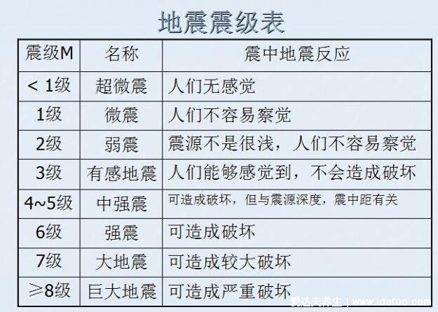 地震震級分為幾個等級，地震震級分為1-9級(小于3級不易察覺)