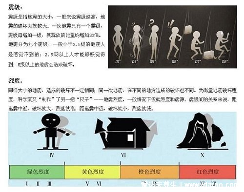 地震震級分為幾個等級，地震震級分為1-9級(小于3級不易察覺)