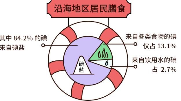 加碘鹽好還是無碘鹽好，無碘鹽適合什么人吃(甲狀腺疾病患者注意)