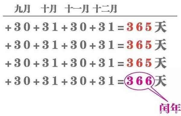 閏年全年有多少天，全年有366天二月份有29天(附閏年判斷與計算方法)