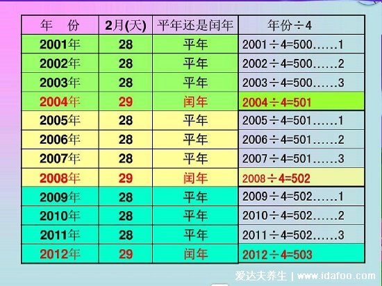 平年閏年順口溜圖片，幫助簡單快速記憶(年號除以四，沒余是閏年)