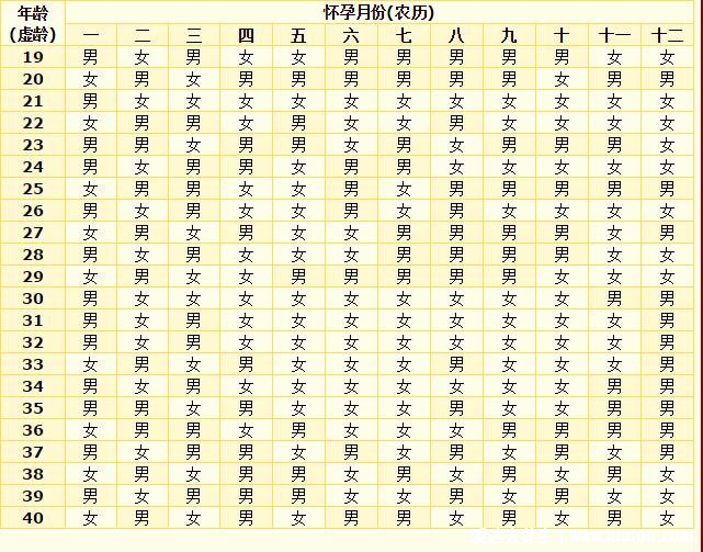 虎年2022生男生女表清宮圖，一分鐘算出寶寶性別超簡(jiǎn)單