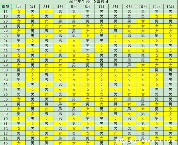 虎年2022生男生女表，怎么看要注意橫列縱列含義(年齡按照虛歲看)