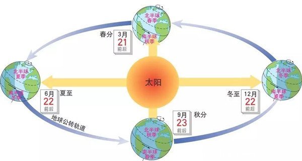 春分節(jié)氣的含義是什么意思，有白天黑夜各12小時的意義(2層含義)