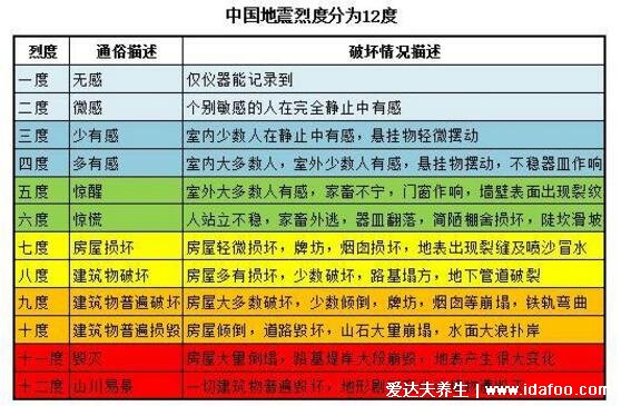 地震震級分為幾個等級，8級或以上為巨大地震(小于2級察覺不到)