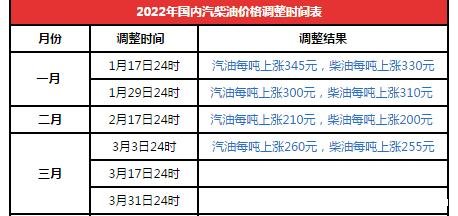 油價調(diào)整時間表2022，10天一調(diào)/95號汽油油價迎來9元時代