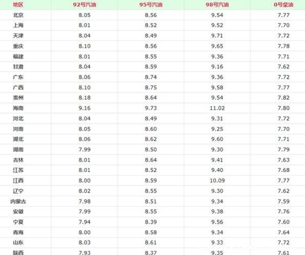油價調(diào)整時間表2022，10天一調(diào)/95號汽油油價迎來9元時代