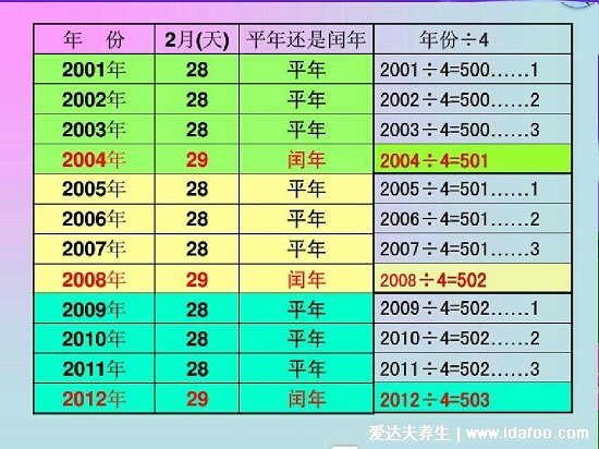 2100年是平年還是閏年，沒(méi)被4整除是平年(附平年閏年順口溜)