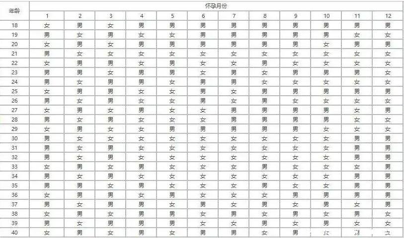 清宮表2022年生男生女圖準(zhǔn)確性是多少2020，都是50%(注意查看方法)