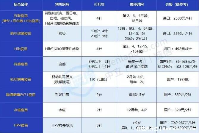 寶寶嬰兒自費(fèi)疫苗價(jià)格一覽表2022，6種一定要打的自費(fèi)疫苗