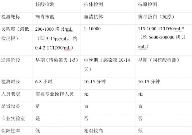 抗原檢測和核酸檢測有區(qū)別，抗原試紙自己在家就能檢測