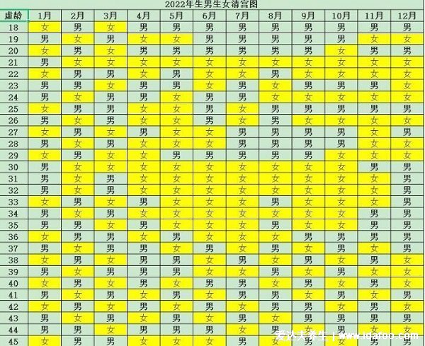 懷孕測(cè)男女最準(zhǔn)的98%表，生男生女預(yù)測(cè)表2022年清宮表