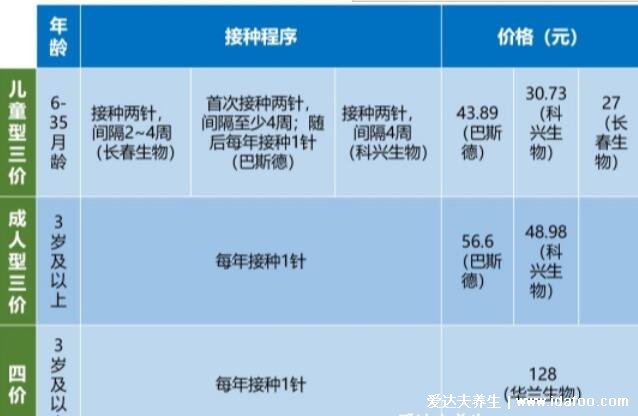 千萬(wàn)不要打流感疫苗4價(jià)，有禁忌癥不能打（3價(jià)4價(jià)區(qū)別）