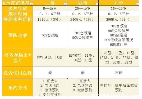 九價(jià)疫苗價(jià)格一共多少錢(qián)，3969元附二價(jià)四價(jià)九價(jià)價(jià)格一覽表