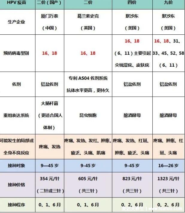 宮頸癌疫苗2價4價9價的年齡段多少錢，9價最貴預(yù)防病毒最多